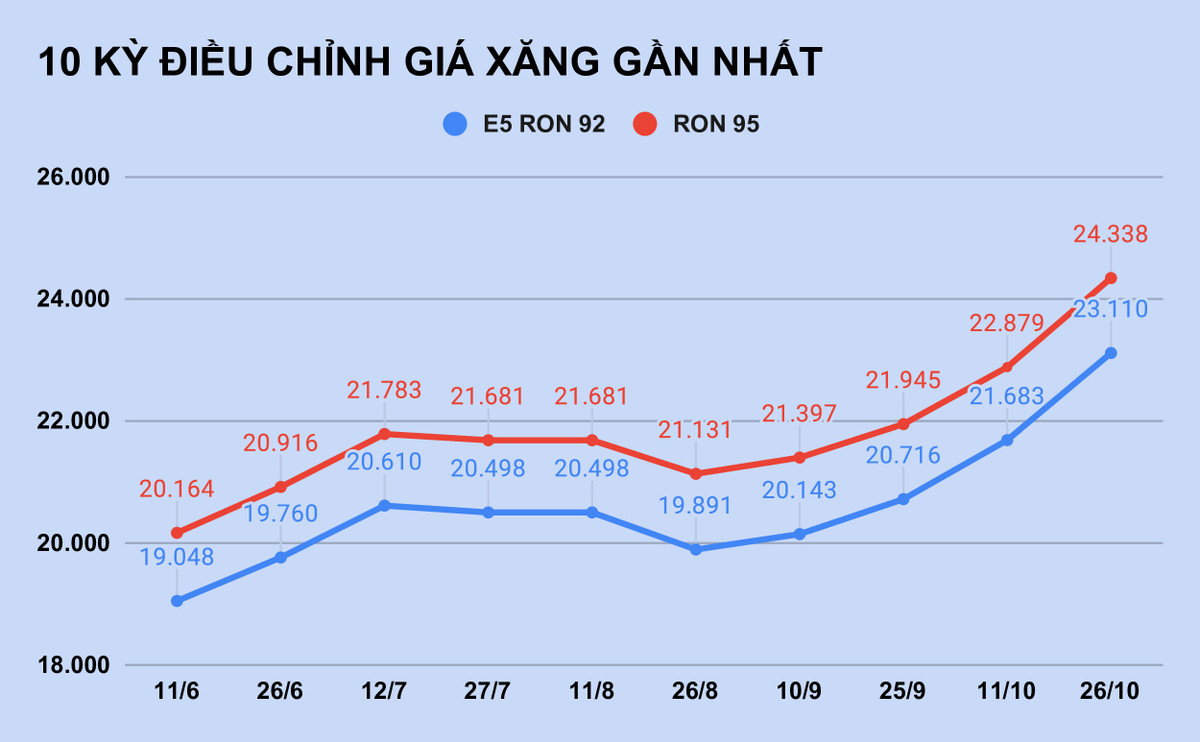 Doanh nghiep van tai dieu dung vi gia xang tang soc