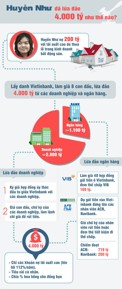 Với vai trò là người cầm đầu, Huỳnh Thị Huyền Như bị truy tố 2 tội Lừa đảo chiếm đoạt tài sản và Làm giả con dấu, tài liệu của cơ quan, tổ chức với mức án tối đa là chung thân. Võ Anh Tuấn cùng 21 bị cáo khác bị xét xử về tội Lừa đảo chiếm đoạt tài sản, Cho vay lãi nặng; Vi phạm quy định về cho vay trong hoạt động của các tổ chức tín dụng; Lợi dụng chức vụ, quyền hạn trong khi thi hành công vụ; Thiếu trách nhiệm gây hậu quả nghiêm trọng.