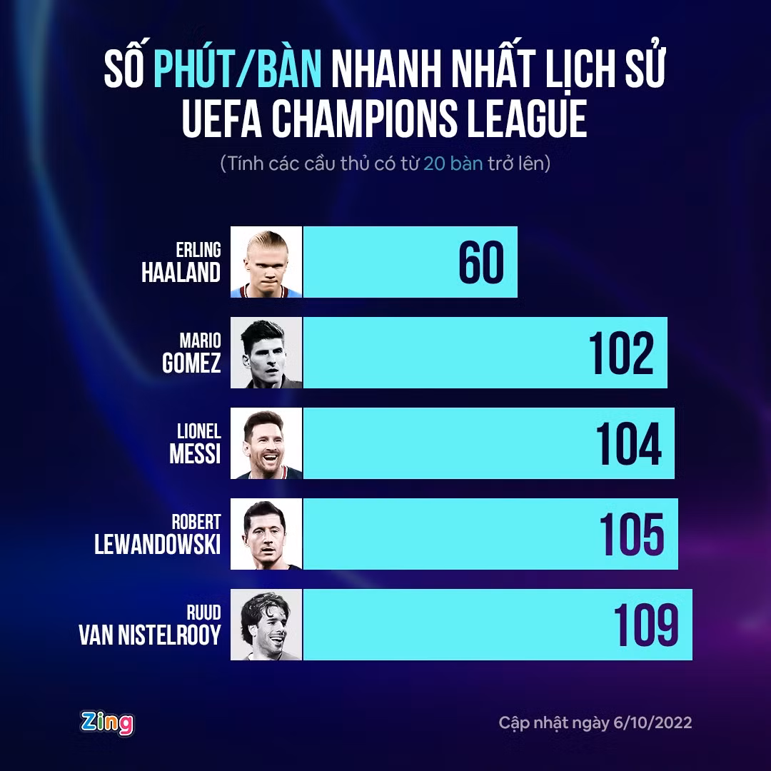 Hon 2 trieu nguoi doi cam Haaland thi dau vi nghi anh la Robot-Hinh-2