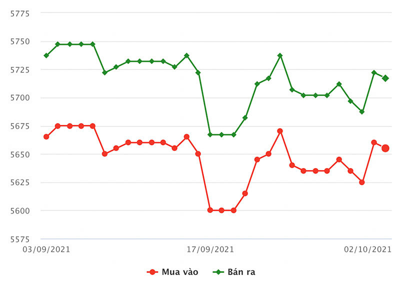 Gia vang hom nay 3/10: Ap luc giam sau dot tang soc-Hinh-2