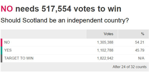 Kết quả ban đầu ở một số khu vực bỏ phiếu trong cuộc trưng cầu dân ý ở Scotland.