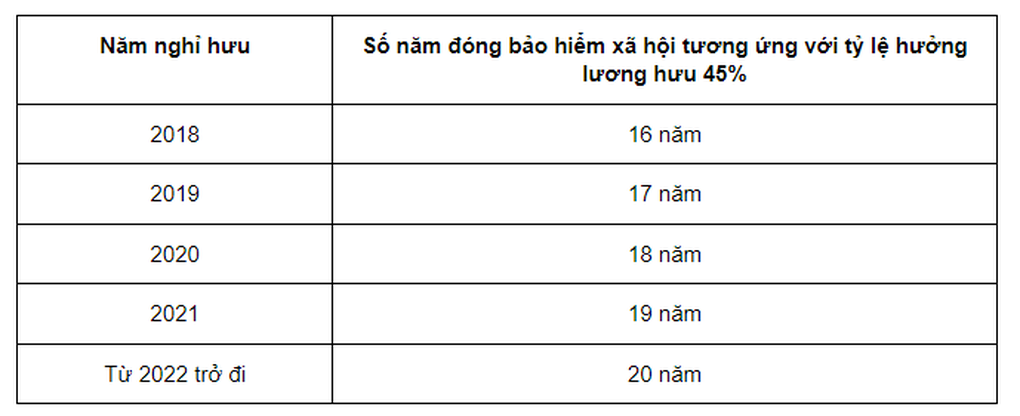 Dong bao hiem muc 5 trieu dong/thang, luong huu duoc bao nhieu?