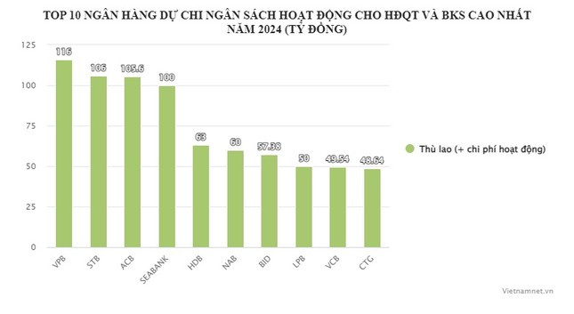 Thu nhap sep lon ngan hang: Co chu tich nhan 10 ty dong/nam-Hinh-3