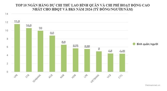 Thu nhap sep lon ngan hang: Co chu tich nhan 10 ty dong/nam-Hinh-2
