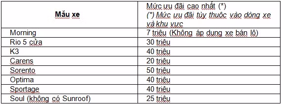 Mức ưu đãi "khủng" của các dòng xe Kia trong tháng 12.
