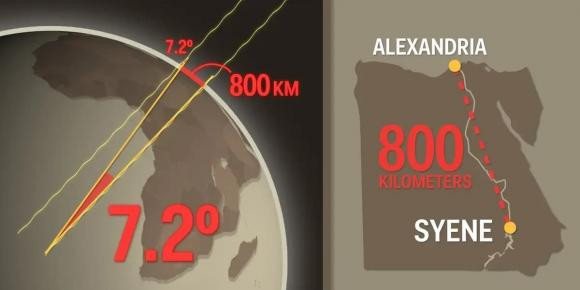 Lam sao tinh duoc chu vi Trai dat chi bang mot cay gay?-Hinh-3