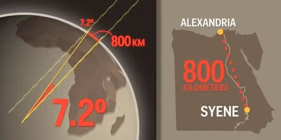 Lam sao tinh duoc chu vi Trai dat chi bang mot cay gay?-Hinh-3