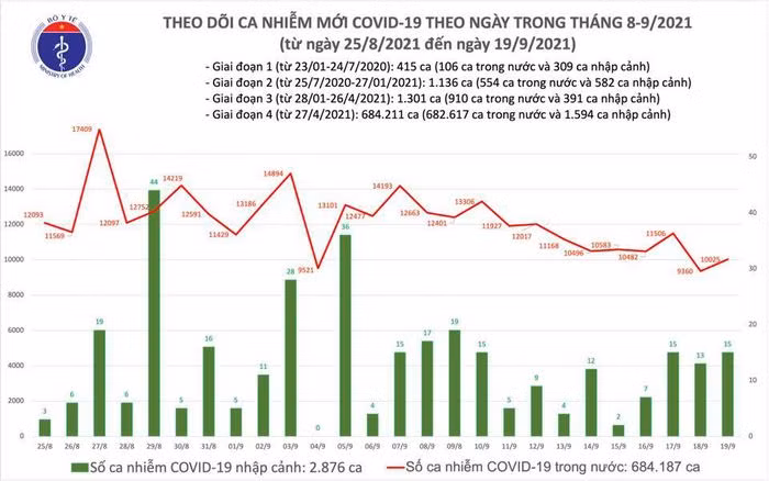 Ca nuoc them 10.040 ca mac COVID-19, 9.137 nguoi khoi benh
