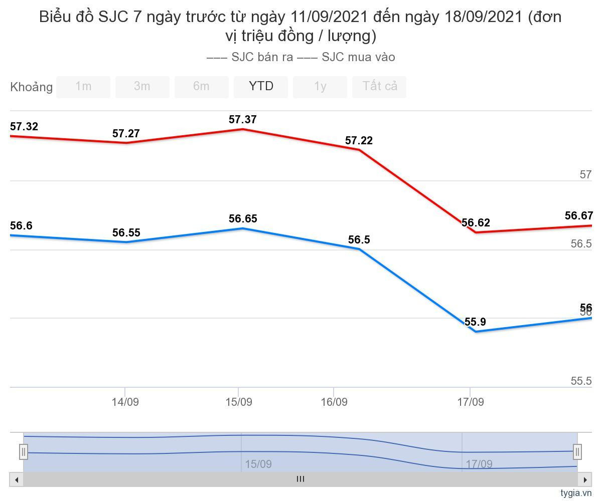 Gia vang hom nay 19/9: Vao tuan thu hai giam gia