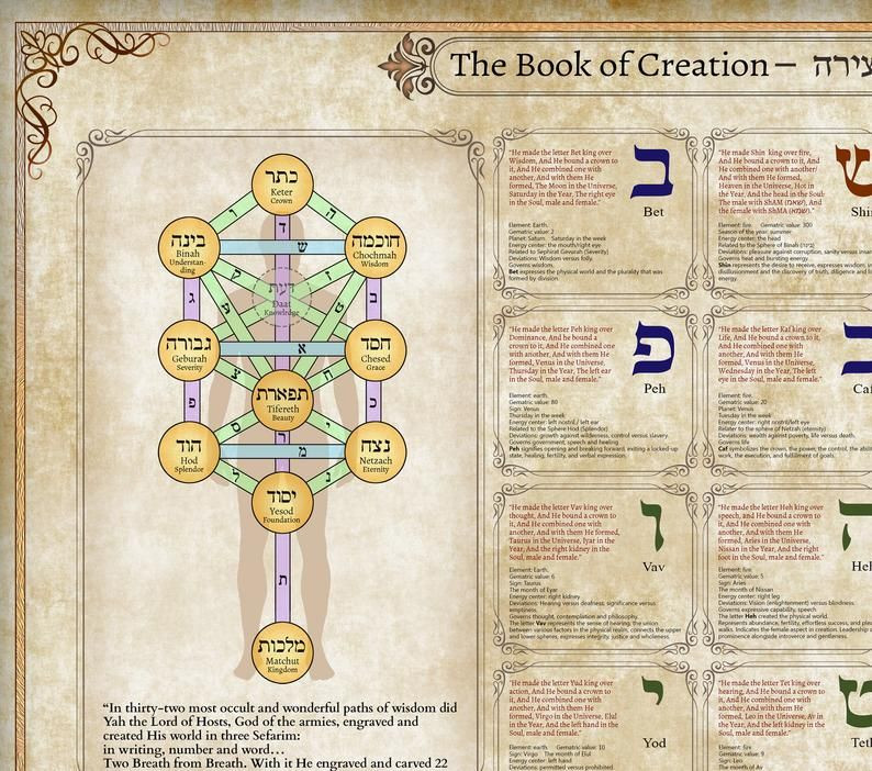  3. Sefer Yetzirah – Văn bản cổ nhất. Sefer Yetzirah (Cuốn sách Sáng tạo) là một trong những văn bản cổ nhất về Kabbalah, miêu tả sự sáng tạo vũ trụ qua Sefirot và 22 chữ cái Hebrew. Ảnh: Pinterest.