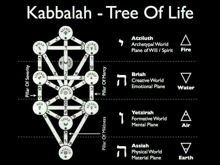  4. Cây sự sống (Tree of Life). Cây Sự Sống là biểu tượng trung tâm của Kabbalah, đại diện cho mối liên kết giữa thế giới vật chất và tinh thần. Nó gồm 10 Sefirot (phẩm chất thần thánh) được kết nối qua 22 đường dẫn. Ảnh: Pinterest.