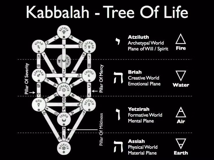  4. Cây sự sống (Tree of Life). Cây Sự Sống là biểu tượng trung tâm của Kabbalah, đại diện cho mối liên kết giữa thế giới vật chất và tinh thần. Nó gồm 10 Sefirot (phẩm chất thần thánh) được kết nối qua 22 đường dẫn. Ảnh: Pinterest.