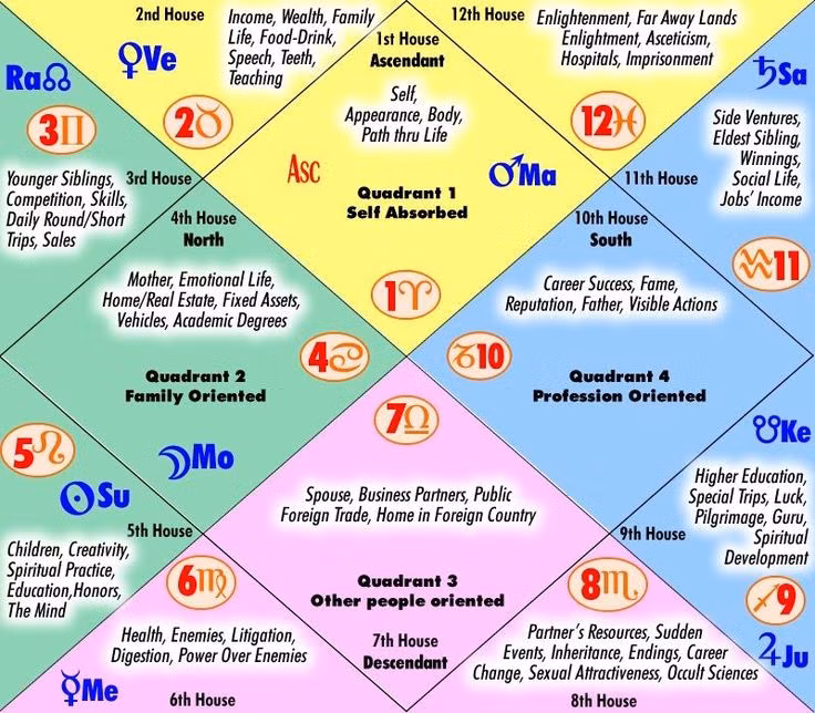  4. Chiêm tinh học Ấn Độ (Jyotish). Xuất hiện khoảng 1500-500 TCN và được duy trì đến nay; sử dụng 12 cung Hoàng đạo (Rashi) và 27 chòm sao (Nakshatra); chú trọng vào vận mệnh cá nhân, nghi lễ tôn giáo; có sự liên kết chặt chẽ với triết học và y học Ayurveda. Ảnh: Pinterest.
