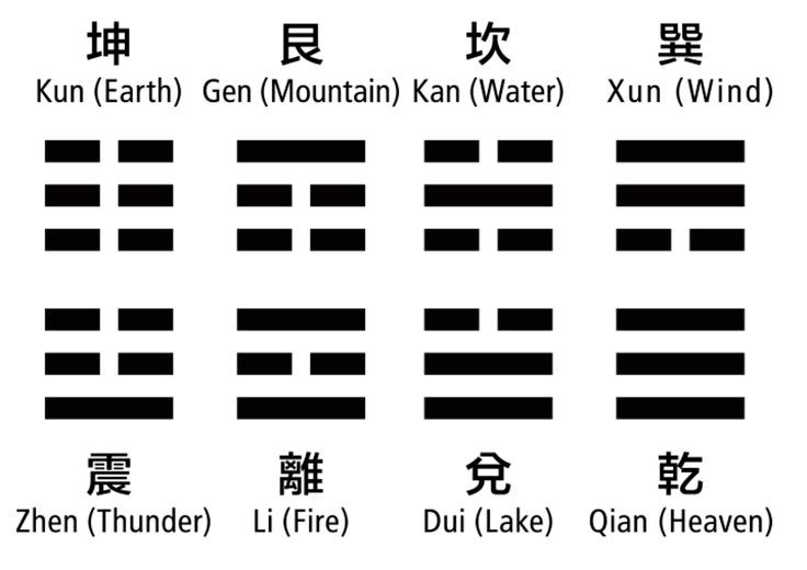  3. Kinh Dịch (I Ching). Nguồn gốc: Trung Hoa cổ đại. Nội dung: Một hệ thống tiên tri dựa trên 64 quẻ, mô tả các trạng thái và chuyển đổi của vũ trụ. Dựa vào việc gieo đồng xu hoặc thẻ tre để giải mã quẻ, từ đó tiên đoán tương lai. Ảnh: Pinterest.