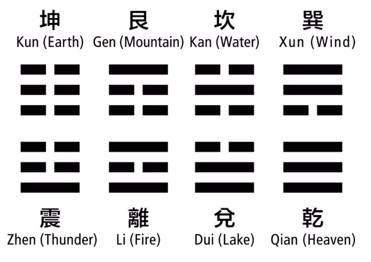  3. Kinh Dịch (I Ching). Nguồn gốc: Trung Hoa cổ đại. Nội dung: Một hệ thống tiên tri dựa trên 64 quẻ, mô tả các trạng thái và chuyển đổi của vũ trụ. Dựa vào việc gieo đồng xu hoặc thẻ tre để giải mã quẻ, từ đó tiên đoán tương lai. Ảnh: Pinterest.