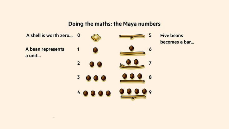  2. Toán học vượt trội. Người Maya sử dụng hệ thống số dựa trên cơ số 20 và phát minh ra khái niệm số 0 độc lập, trước nhiều nền văn minh khác. Ảnh: Pinterest.