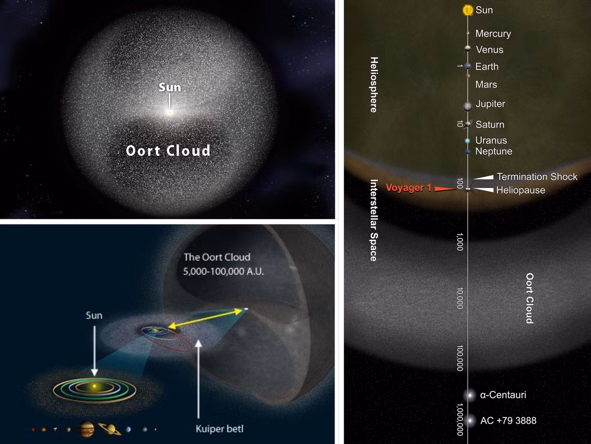  3. Vị trí xa xôi. Đám mây Oort nằm ở rìa của Hệ Mặt Trời, cách Mặt Trời khoảng 2.000 đến 100.000 đơn vị thiên văn (AU) (1 AU là khoảng cách từ Trái Đất đến Mặt Trời). Ảnh: Pinterest.