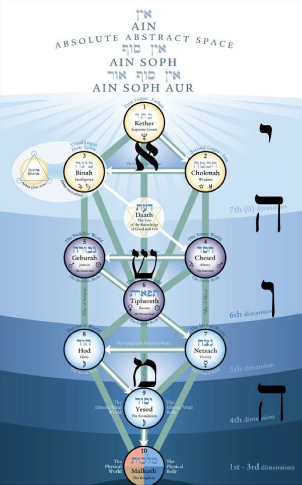  Ứng dụng thực hành: Cuốn sách không chỉ mang tính triết học mà còn hướng dẫn các thực hành thần bí, chẳng hạn như cách sử dụng các chữ cái để "tạo ra sự sống" (như truyền thuyết về Golem). Ảnh: Pinterest.
