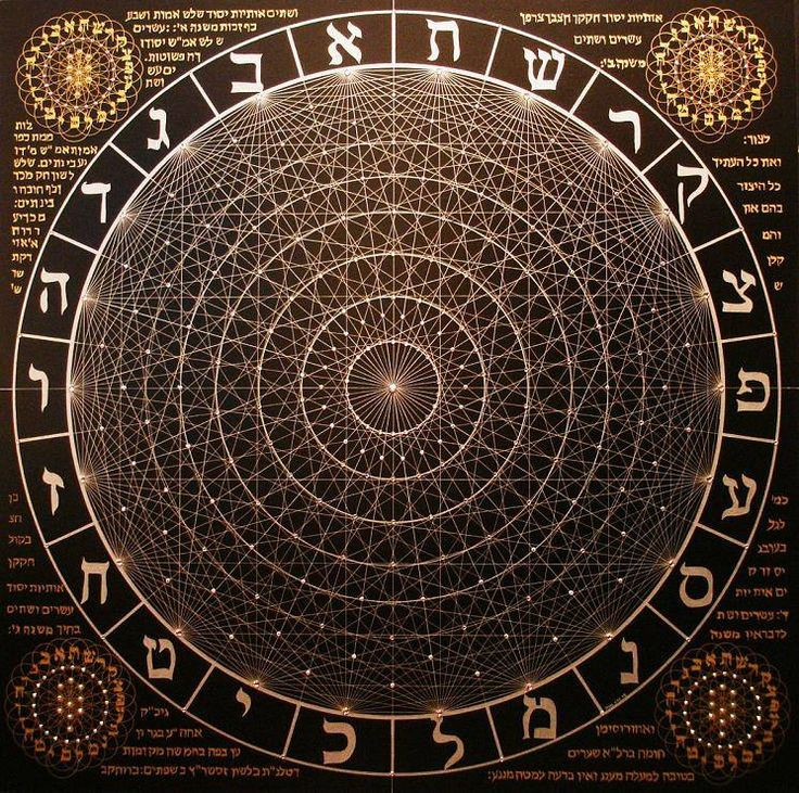  22 chữ cái Hebrew: Văn bản mô tả 22 chữ cái Hebrew là các công cụ sáng tạo cơ bản, chia chúng thành ba nhóm: nguyên tố (3 chữ), gấp đôi (7 chữ), và đơn (12 chữ). Ảnh: Pinterest.