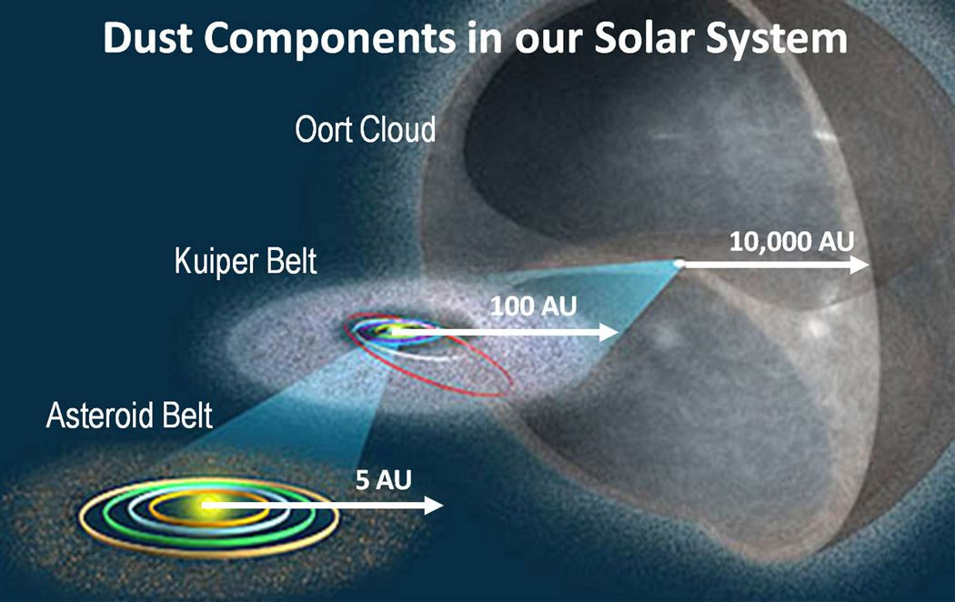  13. Liên quan đến Đám mây Oort. Vành đai Kuiper được coi là khu vực "gần" so với Đám mây Oort, một vùng xa xôi hơn chứa các vật thể băng giá. Ảnh: Pinterest.