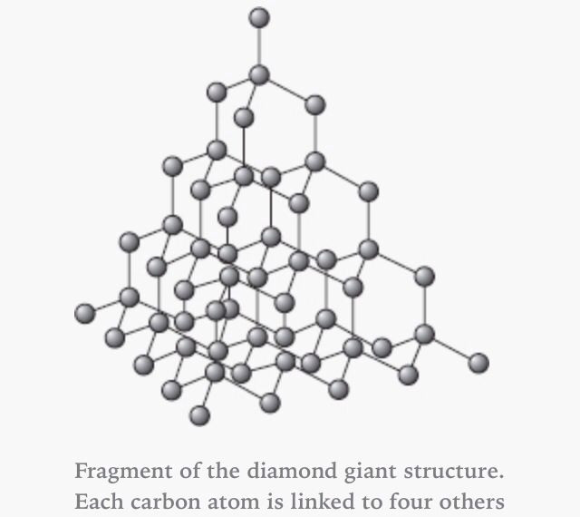  Cấu trúc tinh thể đặc biệt: Kim cương là một dạng thù hình của cacbon, nơi các nguyên tử được sắp xếp trong cấu trúc tinh thể lập phương chặt chẽ, khiến nó trở thành vật liệu cứng nhất tự nhiên. Ảnh: Pinterest.