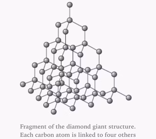  Cấu trúc tinh thể đặc biệt: Kim cương là một dạng thù hình của cacbon, nơi các nguyên tử được sắp xếp trong cấu trúc tinh thể lập phương chặt chẽ, khiến nó trở thành vật liệu cứng nhất tự nhiên. Ảnh: Pinterest.
