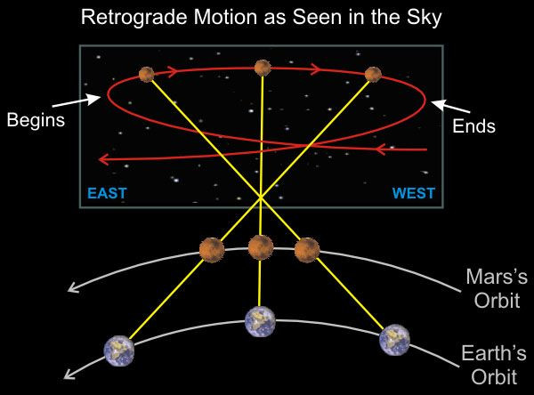  9. Nghịch hành (Retrograde). Khi các hành tinh nghịch hành (chuyển động ngược trên bầu trời so với Trái Đất), chúng được cho là gây ra sự xáo trộn trong lĩnh vực mà hành tinh đó quản lý. Ví dụ, Sao Thủy nghịch hành thường liên quan đến sự cố giao tiếp hoặc công nghệ. Ảnh: Pinterest.