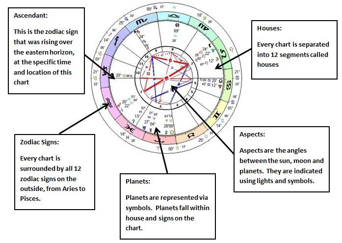  7. Bản đồ sao cá nhân (Natal Chart). Bản đồ sao là hình ảnh mô phỏng vị trí các hành tinh tại thời điểm và địa điểm bạn sinh ra. Nó là "dấu vân tay chiêm tinh" của mỗi người, tiết lộ nhiều điều về tính cách và số phận. Ảnh: Pinterest.