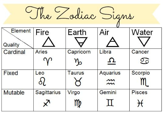  4. Ba tính chất (Modalities). Các cung hoàng đạo còn được phân chia thành 3 tính chất. Tiên phong (Cardinal): Bạch Dương, Cự Giải, Thiên Bình, Ma Kết. Ổn định (Fixed): Kim Ngưu, Sư Tử, Bọ Cạp, Bảo Bình. Biến đổi (Mutable): Song Tử, Xử Nữ, Nhân Mã, Song Ngư. Ảnh: Pinterest.