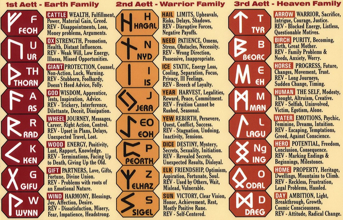  3. Bộ chữ cái Futhark. Runes sử dụng một bộ chữ cái gọi là Futhark, đặt tên theo sáu ký tự đầu tiên (F, U, Þ, A, R, K). Futhark có nhiều biến thể, phổ biến nhất là: Futhark cổ (24 ký tự); Futhark trẻ (16 ký tự); Futhorc Anh cổ (33 ký tự). Ảnh: Pinterest.