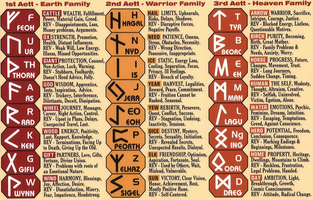  3. Bộ chữ cái Futhark. Runes sử dụng một bộ chữ cái gọi là Futhark, đặt tên theo sáu ký tự đầu tiên (F, U, Þ, A, R, K). Futhark có nhiều biến thể, phổ biến nhất là: Futhark cổ (24 ký tự); Futhark trẻ (16 ký tự); Futhorc Anh cổ (33 ký tự). Ảnh: Pinterest.