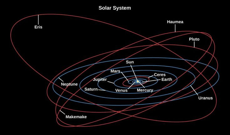  Hành tinh lùn giúp ta hiểu thêm về Hệ Mặt Trời nguyên thủy. Các hành tinh lùn nằm xa xôi như trong vành đai Kuiper là những “tàn tích” còn sót lại từ thời kỳ đầu hình thành Hệ Mặt Trời. Ảnh: Pinterest.