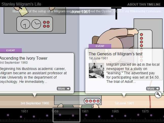  Kết quả gây sốc: Khoảng 65% người tham gia sẵn sàng đi đến mức sốc cao nhất (450V) dù nghe thấy tiếng la hét đau đớn và cầu xin từ "học sinh". Ảnh: Pinterest.