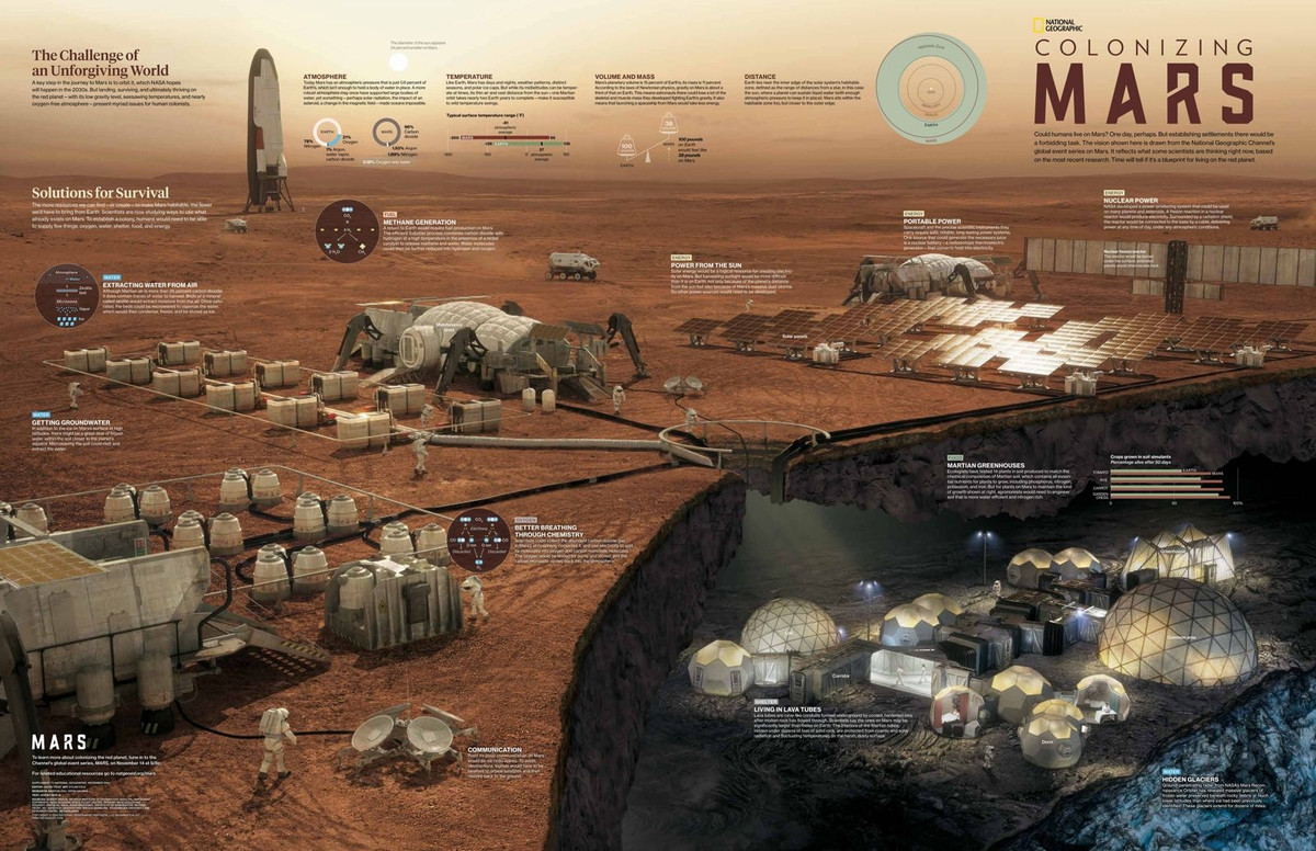  11. Định cư trên Sao Hỏa (Colonizing Mars). Ý tưởng: Xây dựng cơ sở định cư trên sao Hỏa để đảm bảo tương lai của loài người ngoài Trái Đất. Ảnh: Pinterest.