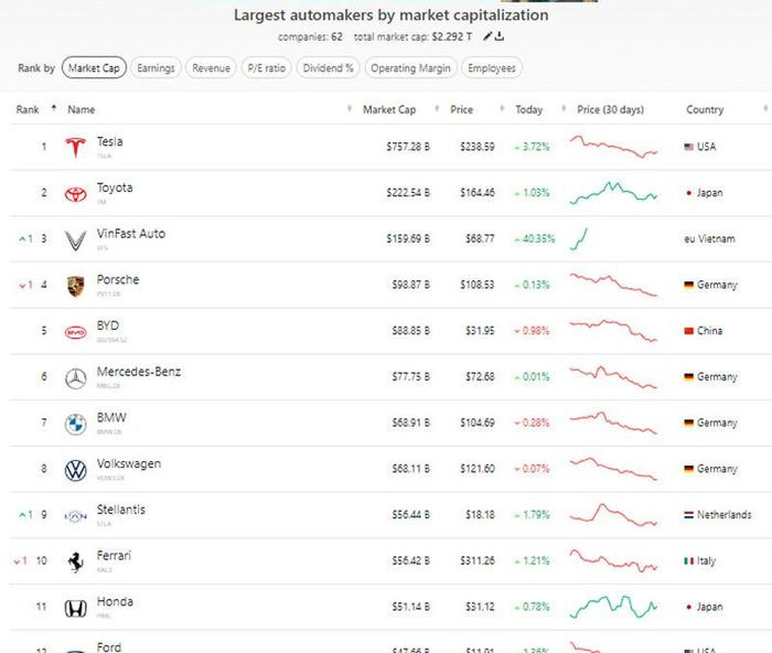 VinFast 160 ty USD, ty phu Pham Nhat Vuong sieu giau, to chuc xep hang boi roi