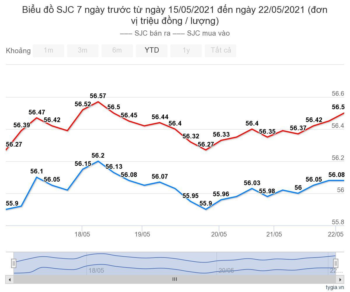 Gia vang hom nay 23/5: Tuan thu ba tang gia khong dung