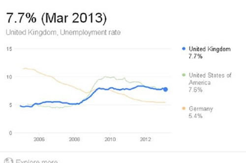 Thông tin về xu hướng gia tăng dân số hay tỉ lệ thất nghiệp cũng có thể được tra cứu nhờ cú pháp <thông tin cần tìm> <địa điểm cụ thể>. Kết quả trả về có thể là biểu đồ hay dữ liệu dạng % rất dễ nhìn.