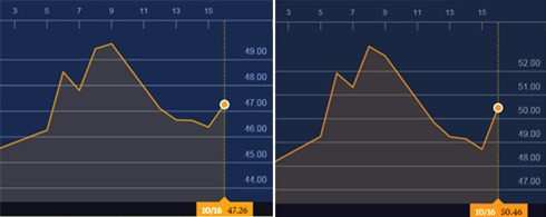Ngay mai, gia xang dau se giam