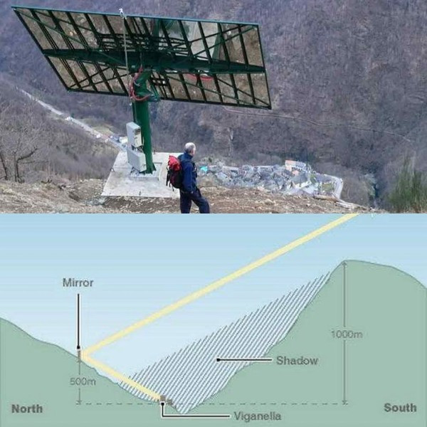 Do đó, người dân của ngôi làng đã góp tiền lắp đặt một tấm gương khổng lồ ở sườn đồi đối diện thị trấn cao khoảng 1.100 m với chiều dài 8m, chiều rộng 5 m vào năm 2006 với chi phí 100.000 Euro (hơn 2,6 tỷ đồng).