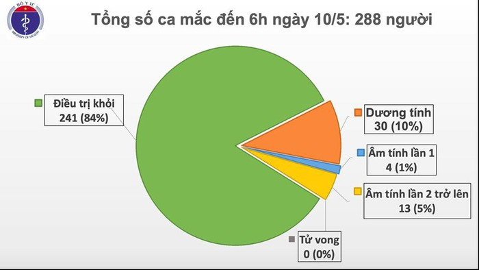 Sang 10/5, da 24 ngay khong co ca mac moi COVID-19 o cong dong-Hinh-2
