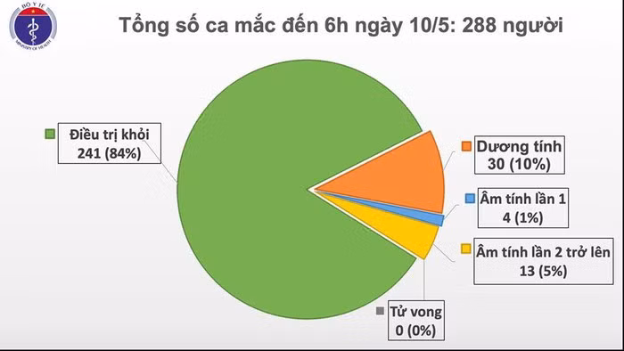 Sang 10/5, da 24 ngay khong co ca mac moi COVID-19 o cong dong-Hinh-2