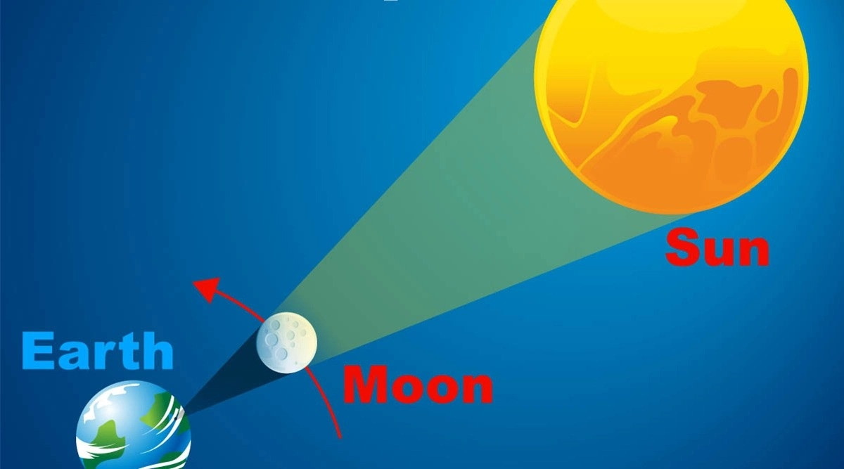 Quỹ đạo của Mặt Trăng nghiêng khoảng 5 độ so với quỹ đạo của Trái Đất quanh Mặt Trời. Do đó, Mặt Trời, Trái Đất và Mặt Trăng chỉ thẳng hàng với điều kiện thích hợp khoảng 18 tháng một lần để tạo ra nhật thực. Ngày 20/4, từ một vài thành phố chúng ta có thể quan sát nhật thực lai, hiện tượng chỉ diễn ra 7 lần trong thế kỷ 21. Ảnh: NASA.