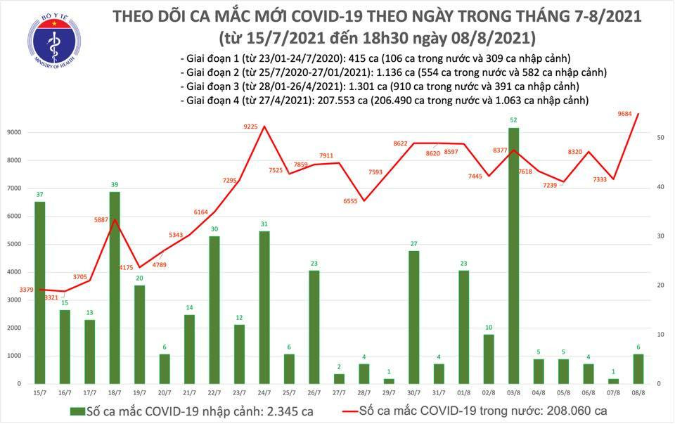 Ca ngay 8/8, Viet Nam co gan 9.700 ca Covid-19