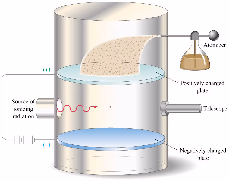 Những thí nghiệm được lặp đi lặp lại của Millika cuối cùng đã tìm ra giá trị điện tích chính xác hơn là e = 1,59 × 10−19 coulomb. Những đo đạc hiện nay dựa trên nguyên lý của Millikan cho kết quả là e = 1,602 × 10−19 coulomb.