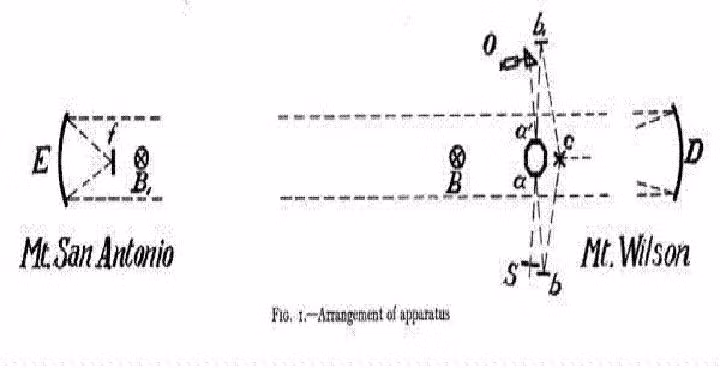 Vẫn tiếp tục về vận tốc ánh sáng, năm 1924, nhà vật lí Albert M. Michelson đã thành công trong việc đo tốc độ ánh sáng vào năm 1878 với mẫu thiết bị phức tạp đặt dọc theo bức tường dài 0,61km nằm trên đôi bờ sông Severn (Maryland).