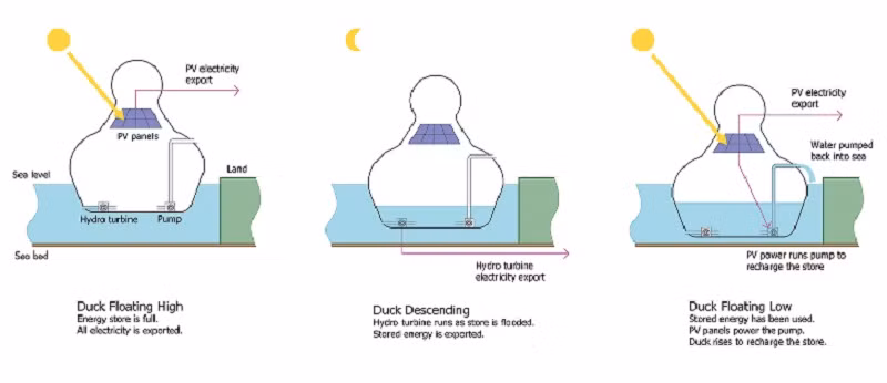 Nhưng không chỉ là một điểm tham quan, chú vịt này còn là một trung tâm năng lượng mặt trời tạo ra năng lượng xanh cho thành phối với thiết kế một phần nổi trên mặt nước.