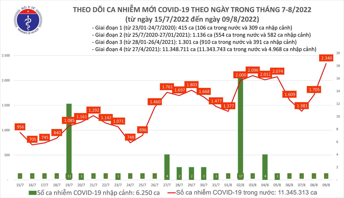 Ngay 9/8: Ca COVID-19 tang vot len 2.340, cao nhat trong gan 90 ngay qua