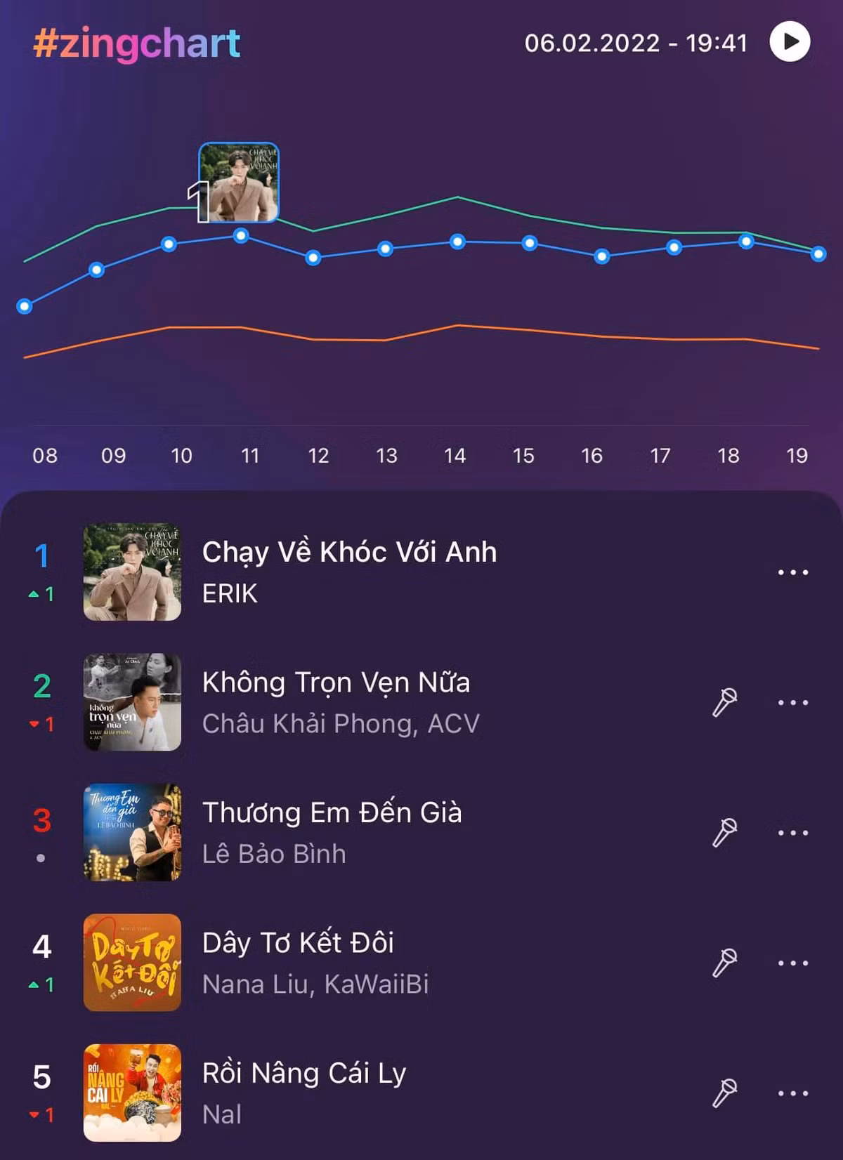 Erik thong tri top 1 #zingchart voi ban hit moi