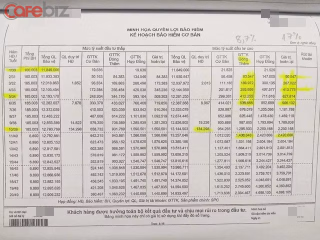 Nguy cơ mất trắng 100 triệu vì nhân viên ngân hàng "dụ" mua bảo hiểm - Hình 2 Nguy co mat trang 100 trieu vi nhan vien ngan hang
