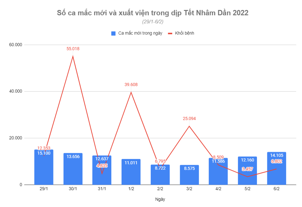 Hon 107.000 nguoi mac Covid-19 trong ky nghi Tet Nham Dan